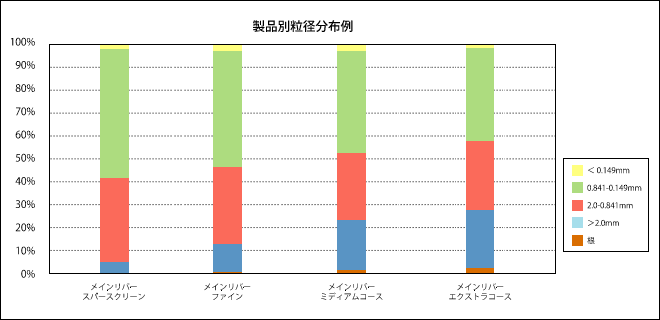 製品別粒径分布例