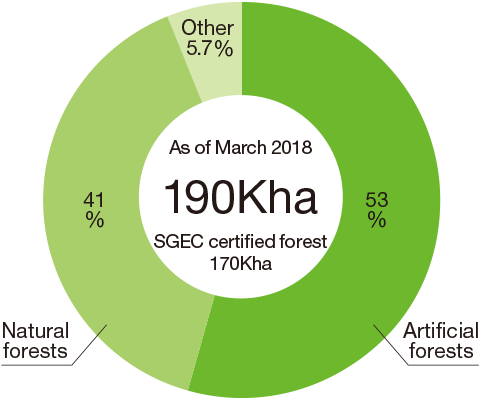 Oji Group Company Forests / Profit-Sharing Forestry Area189,000ha Volume23,500,000m3 Volume ratio Natural forests 52.1％ Artificial forests 47.9％ Area ratio Natural forests 53.3％ Artificial forests 41.1％ Other 5.5％ As of March 2014