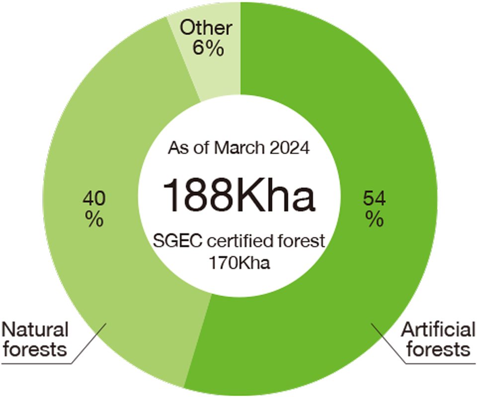 Oji Group Company Forests / Profit-Sharing Forestry Area189,000ha Volume23,500,000m3 Volume ratio Natural forests 52.1％ Artificial forests 47.9％ Area ratio Natural forests 53.3％ Artificial forests 41.1％ Other 5.5％ As of March 2014